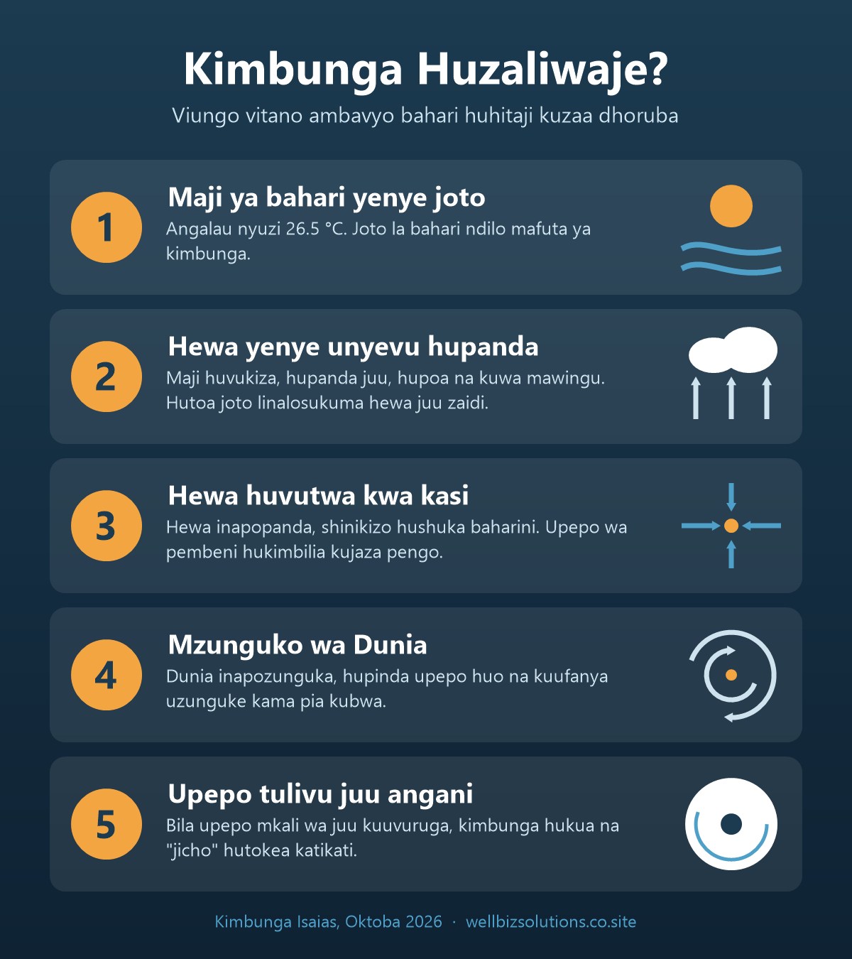 Mchoro unaoonyesha hatua tano za kuzaliwa kwa kimbunga: maji ya bahari yenye joto, hewa yenye unyevu inayopanda, hewa inayovutwa, mzunguko wa Dunia na upepo tulivu angani